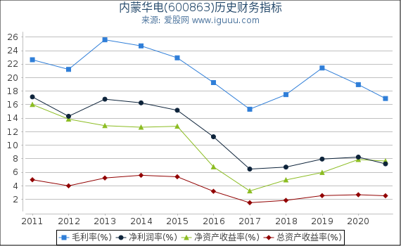 内蒙华电(600863)股东权益比率、固定资产比率等历史财务指标图 内蒙华电(600863)股东权益比率、固定资产比率等历史财务指标图