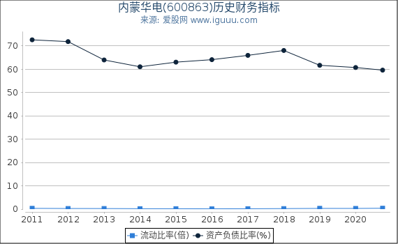 内蒙华电(600863)股东权益比率、固定资产比率等历史财务指标图 内蒙华电(600863)股东权益比率、固定资产比率等历史财务指标图