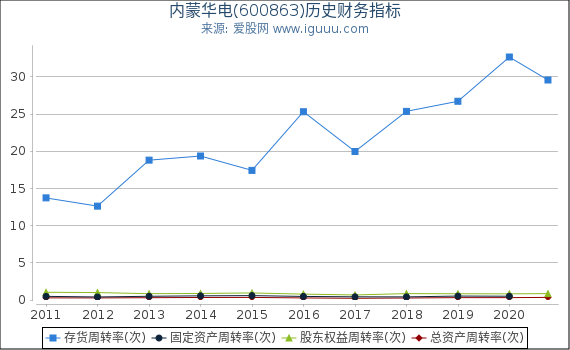 内蒙华电(600863)股东权益比率、固定资产比率等历史财务指标图 内蒙华电(600863)股东权益比率、固定资产比率等历史财务指标图