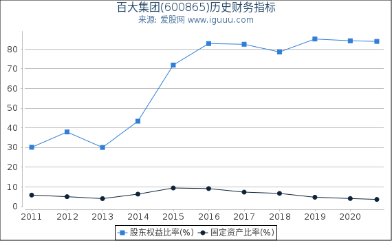 百大集团(600865)股东权益比率、固定资产比率等历史财务指标图 百大集团(600865)股东权益比率、固定资产比率等历史财务指标图