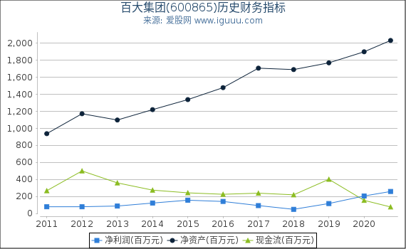百大集团(600865)股东权益比率、固定资产比率等历史财务指标图 百大集团(600865)股东权益比率、固定资产比率等历史财务指标图