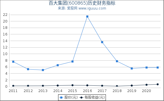 百大集团(600865)股东权益比率、固定资产比率等历史财务指标图 百大集团(600865)股东权益比率、固定资产比率等历史财务指标图