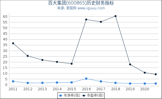 百大集团(600865)股东权益比率、固定资产比率等历史财务指标图 百大集团(600865)股东权益比率、固定资产比率等历史财务指标图