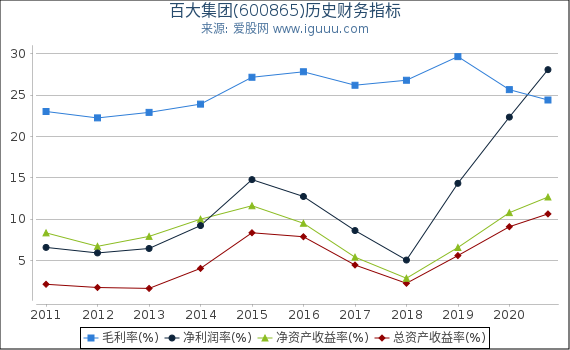 百大集团(600865)股东权益比率、固定资产比率等历史财务指标图 百大集团(600865)股东权益比率、固定资产比率等历史财务指标图