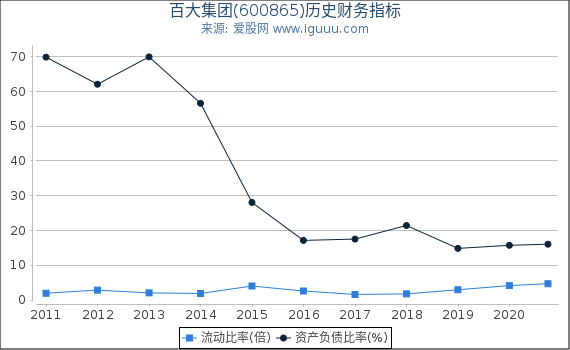 百大集团(600865)股东权益比率、固定资产比率等历史财务指标图 百大集团(600865)股东权益比率、固定资产比率等历史财务指标图
