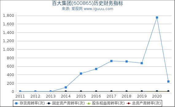 百大集团(600865)股东权益比率、固定资产比率等历史财务指标图 百大集团(600865)股东权益比率、固定资产比率等历史财务指标图