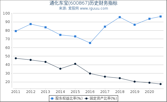 通化东宝(600867)股东权益比率、固定资产比率等历史财务指标图