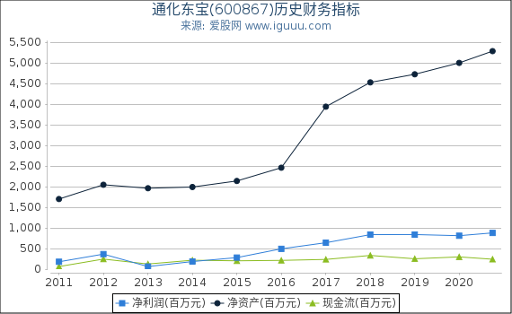 通化东宝(600867)股东权益比率、固定资产比率等历史财务指标图
