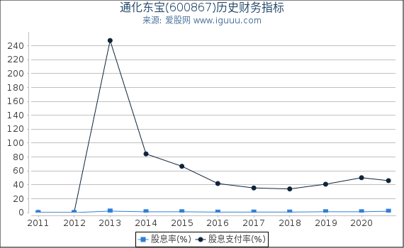 通化东宝(600867)股东权益比率、固定资产比率等历史财务指标图