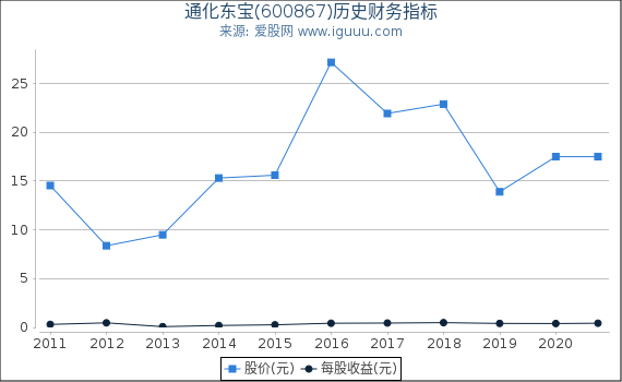 通化东宝(600867)股东权益比率、固定资产比率等历史财务指标图