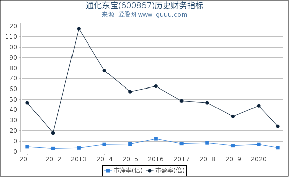 通化东宝(600867)股东权益比率、固定资产比率等历史财务指标图