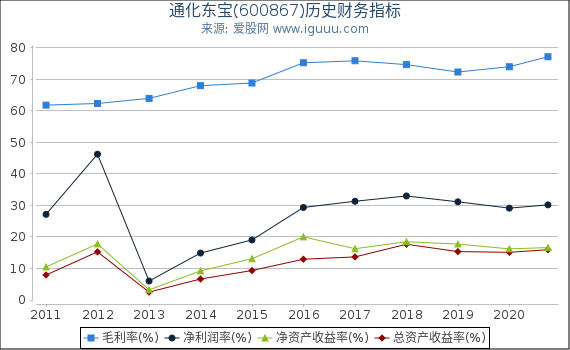 通化东宝(600867)股东权益比率、固定资产比率等历史财务指标图
