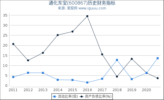 通化东宝(600867)股东权益比率、固定资产比率等历史财务指标图