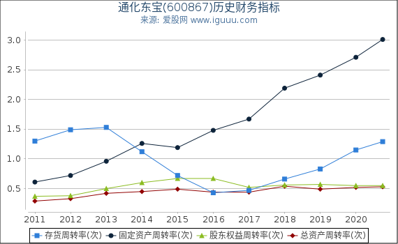 通化东宝(600867)股东权益比率、固定资产比率等历史财务指标图