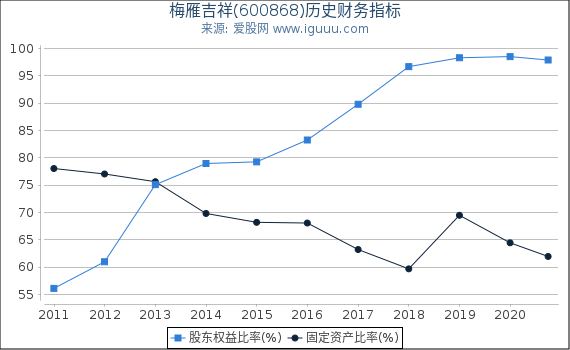 梅雁吉祥(600868)股东权益比率、固定资产比率等历史财务指标图