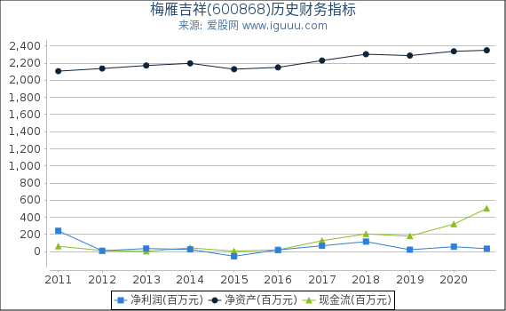 梅雁吉祥(600868)股东权益比率、固定资产比率等历史财务指标图