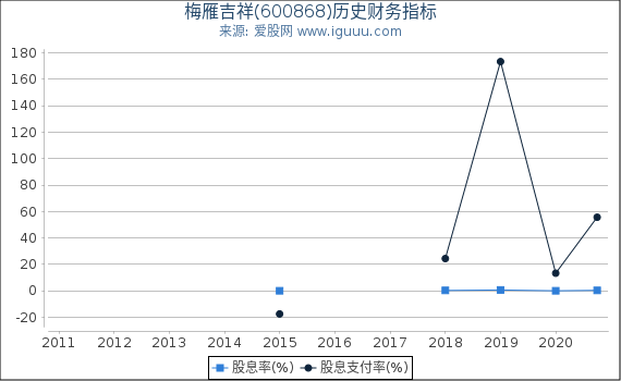 梅雁吉祥(600868)股东权益比率、固定资产比率等历史财务指标图