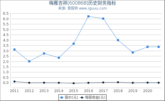 梅雁吉祥(600868)股东权益比率、固定资产比率等历史财务指标图