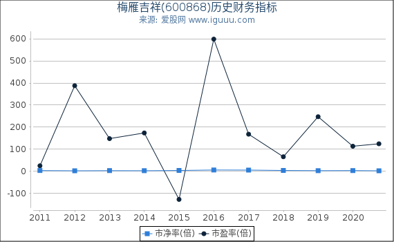 梅雁吉祥(600868)股东权益比率、固定资产比率等历史财务指标图