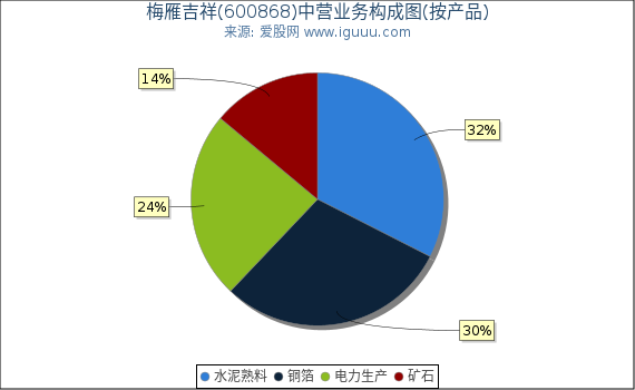 梅雁吉祥(600868)主营业务构成图（按产品）