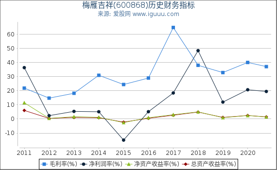梅雁吉祥(600868)股东权益比率、固定资产比率等历史财务指标图
