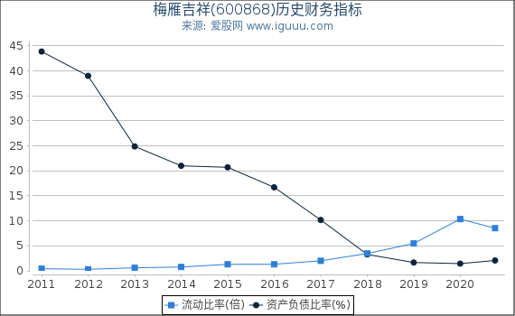 梅雁吉祥(600868)股东权益比率、固定资产比率等历史财务指标图