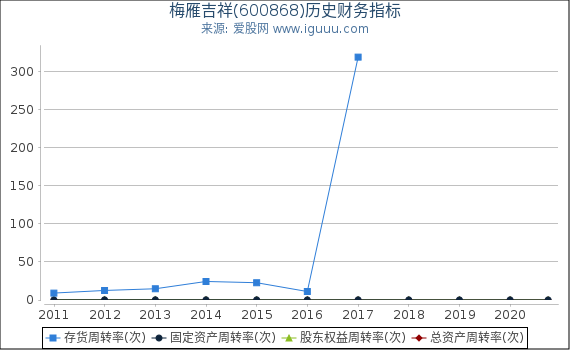 梅雁吉祥(600868)股东权益比率、固定资产比率等历史财务指标图