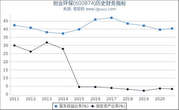 创业环保(600874)股东权益比率、固定资产比率等历史财务指标图 创业环保(600874)股东权益比率、固定资产比率等历史财务指标图