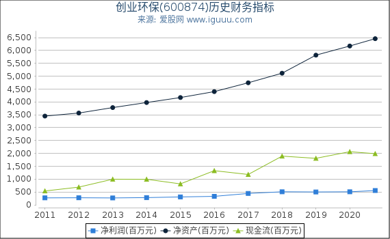 创业环保(600874)股东权益比率、固定资产比率等历史财务指标图 创业环保(600874)股东权益比率、固定资产比率等历史财务指标图