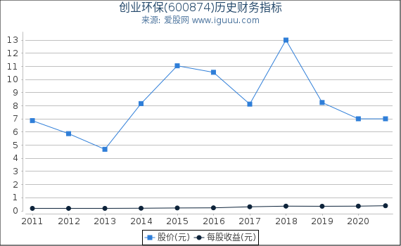 创业环保(600874)股东权益比率、固定资产比率等历史财务指标图 创业环保(600874)股东权益比率、固定资产比率等历史财务指标图