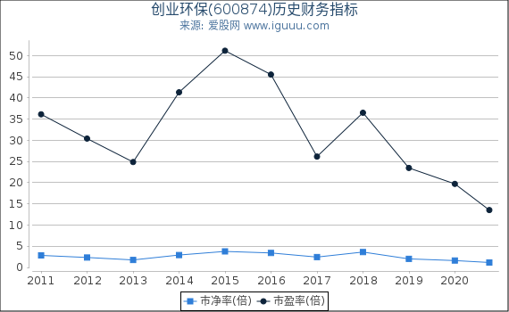 创业环保(600874)股东权益比率、固定资产比率等历史财务指标图 创业环保(600874)股东权益比率、固定资产比率等历史财务指标图