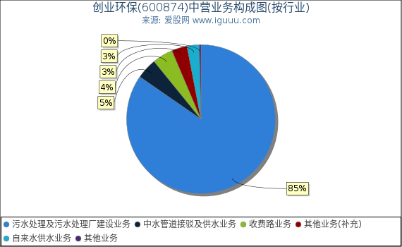 创业环保(600874)主营业务构成图(按行业) 创业环保(600874)主营业务构成图(按行业)
