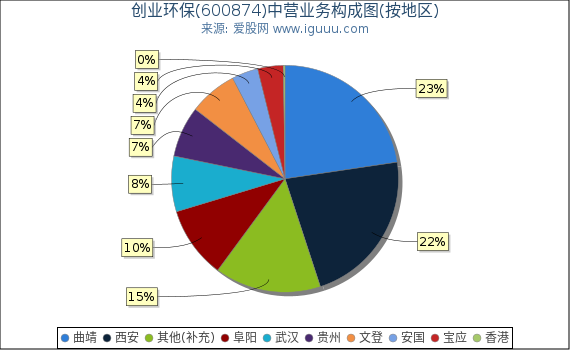创业环保(600874)主营业务构成图(按地区) 创业环保(600874)主营业务构成图(按地区)