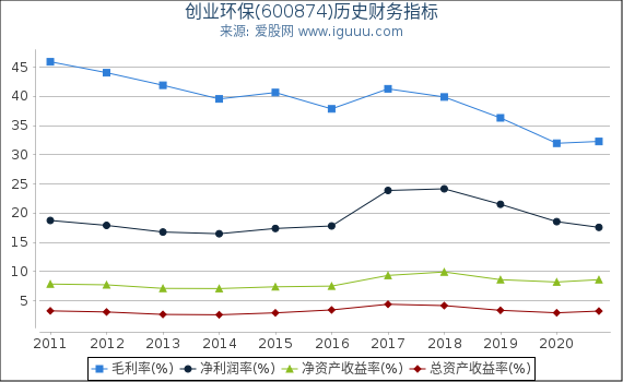 创业环保(600874)股东权益比率、固定资产比率等历史财务指标图 创业环保(600874)股东权益比率、固定资产比率等历史财务指标图