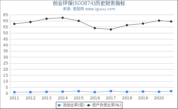 创业环保(600874)股东权益比率、固定资产比率等历史财务指标图 创业环保(600874)股东权益比率、固定资产比率等历史财务指标图