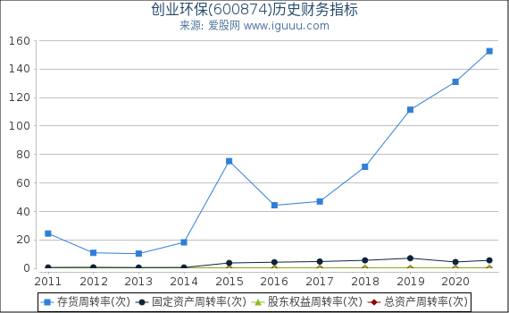 创业环保(600874)股东权益比率、固定资产比率等历史财务指标图 创业环保(600874)股东权益比率、固定资产比率等历史财务指标图