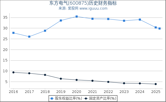 东方电气(600875)股东权益比率、固定资产比率等历史财务指标图