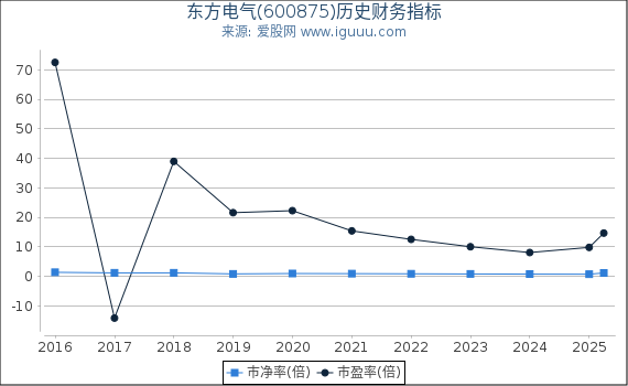 东方电气(600875)股东权益比率、固定资产比率等历史财务指标图