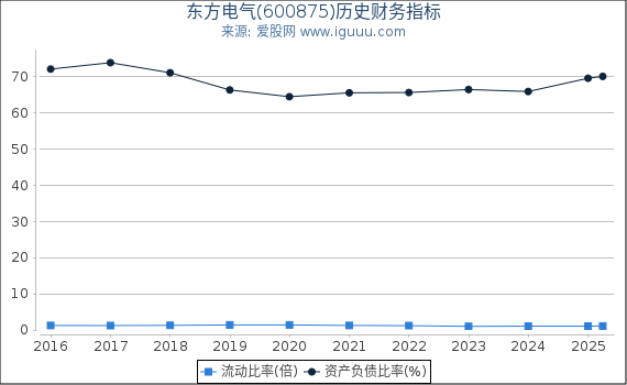 东方电气(600875)股东权益比率、固定资产比率等历史财务指标图