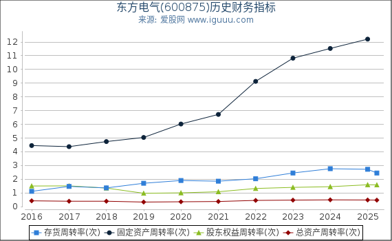 东方电气(600875)股东权益比率、固定资产比率等历史财务指标图