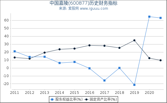 中国嘉陵(600877)股东权益比率、固定资产比率等历史财务指标图 中国嘉陵(600877)股东权益比率、固定资产比率等历史财务指标图