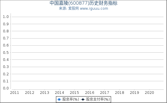 中国嘉陵(600877)股东权益比率、固定资产比率等历史财务指标图 中国嘉陵(600877)股东权益比率、固定资产比率等历史财务指标图