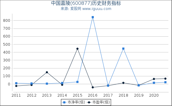 中国嘉陵(600877)股东权益比率、固定资产比率等历史财务指标图 中国嘉陵(600877)股东权益比率、固定资产比率等历史财务指标图