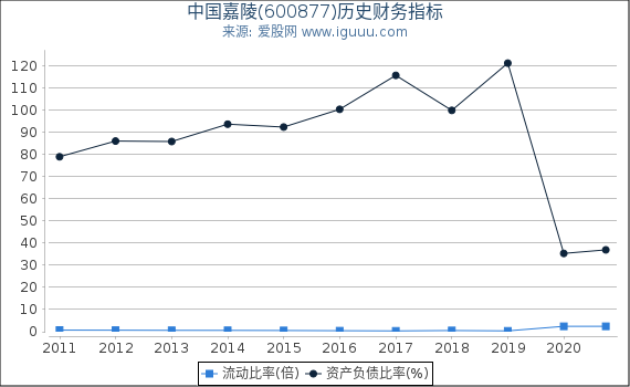 中国嘉陵(600877)股东权益比率、固定资产比率等历史财务指标图 中国嘉陵(600877)股东权益比率、固定资产比率等历史财务指标图