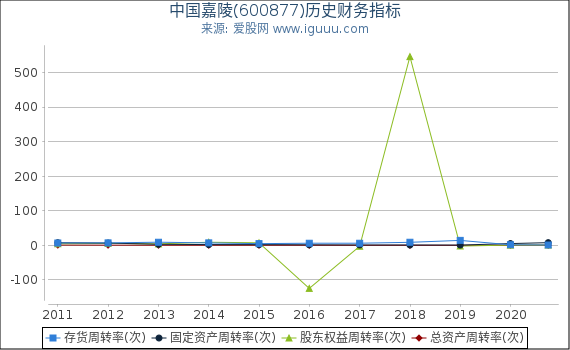 中国嘉陵(600877)股东权益比率、固定资产比率等历史财务指标图 中国嘉陵(600877)股东权益比率、固定资产比率等历史财务指标图