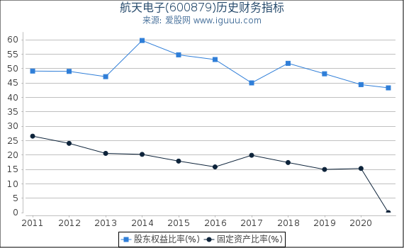 航天电子(600879)股东权益比率、固定资产比率等历史财务指标图 航天电子(600879)股东权益比率、固定资产比率等历史财务指标图