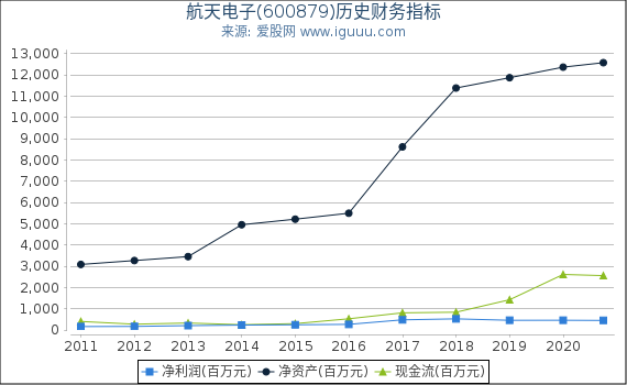航天电子(600879)股东权益比率、固定资产比率等历史财务指标图 航天电子(600879)股东权益比率、固定资产比率等历史财务指标图