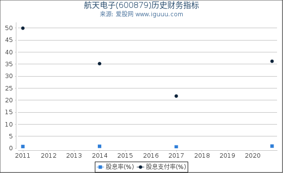 航天电子(600879)股东权益比率、固定资产比率等历史财务指标图 航天电子(600879)股东权益比率、固定资产比率等历史财务指标图