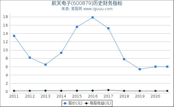 航天电子(600879)股东权益比率、固定资产比率等历史财务指标图 航天电子(600879)股东权益比率、固定资产比率等历史财务指标图