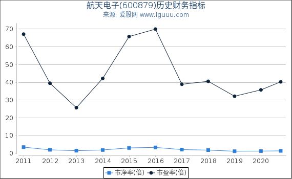 航天电子(600879)股东权益比率、固定资产比率等历史财务指标图 航天电子(600879)股东权益比率、固定资产比率等历史财务指标图